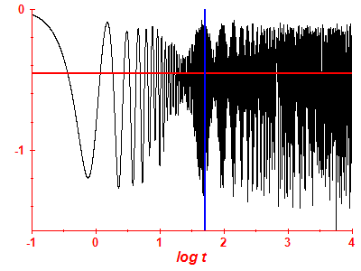 Survival probability log